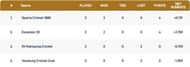 Capelle T10 League Points Table